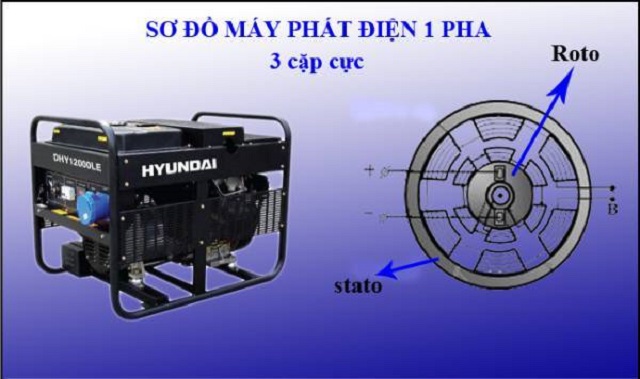 Máy phát 3 pha đơn giản là hệ thống cung cấp 3 dòng điện xoay chiều