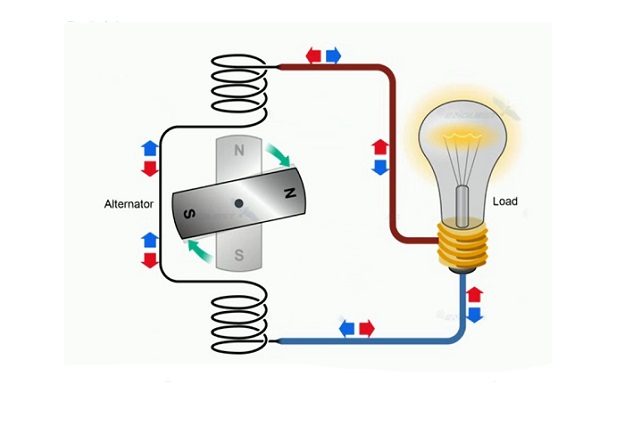 Máy phát điện nói chung hiện nay đều hoạt động dựa theo nguyên lý cảm ứng điện từ