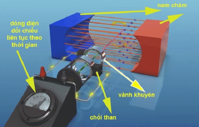 Sơ đồ mô tả nguyên lí hoạt động máy phát điện xoay chiều 1 pha