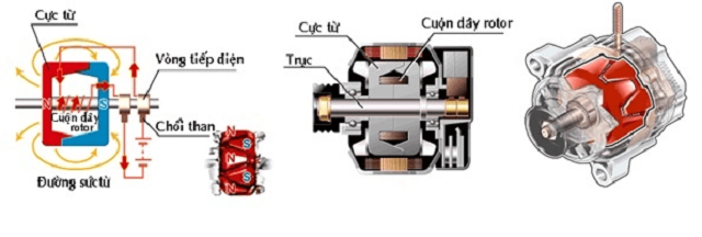 Máy phát điện xoay chiều ba pha pha hoạt động dựa trên nguyên lý của hiện tượng cảm ứng điện từ